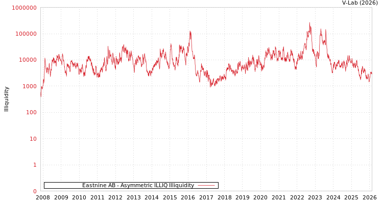 graph of Eastnine AB ILLIQ-AMEM
