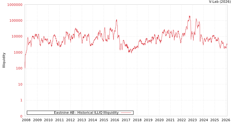 graph of Eastnine AB ILLIQ-HIST