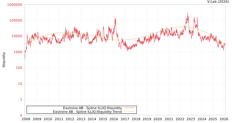 graph of Eastnine AB ILLIQ-SMEM