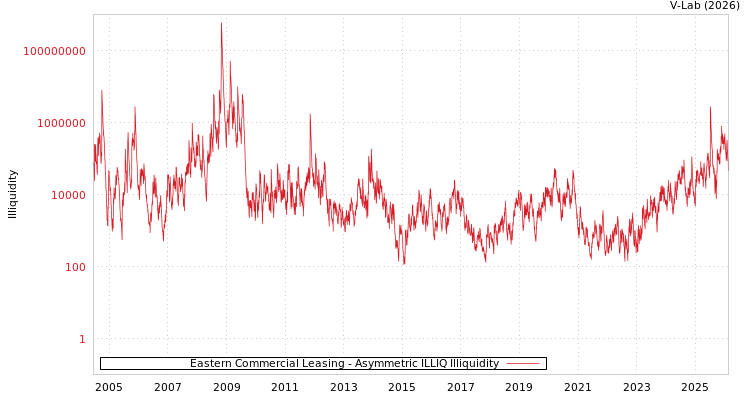 graph of Eastern Commercial Leasing ILLIQ-AMEM