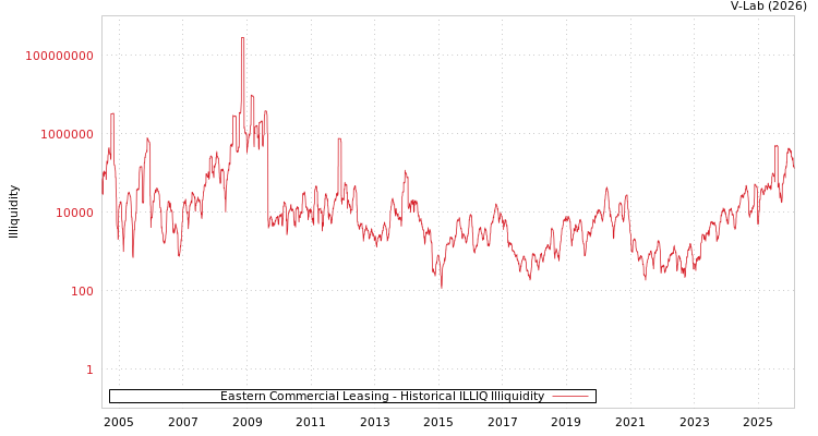 graph of Eastern Commercial Leasing ILLIQ-HIST