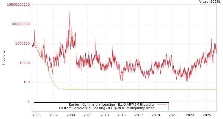 graph of Eastern Commercial Leasing ILLIQ-MFMEM