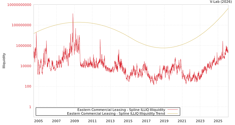 graph of Eastern Commercial Leasing ILLIQ-SMEM