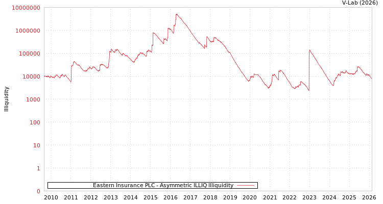 graph of Eastern Insurance PLC ILLIQ-AMEM