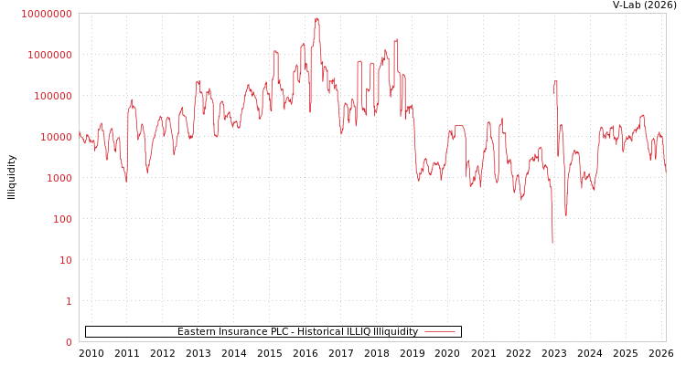 graph of Eastern Insurance PLC ILLIQ-HIST