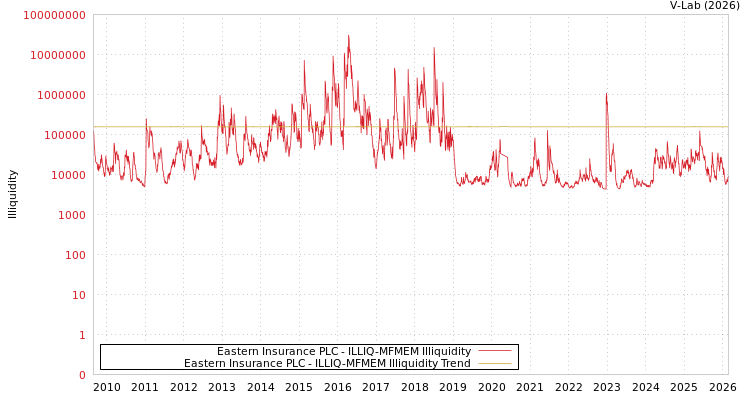 graph of Eastern Insurance PLC ILLIQ-MFMEM