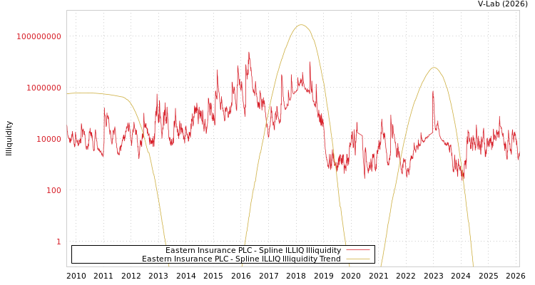 graph of Eastern Insurance PLC ILLIQ-SMEM