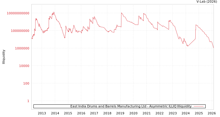 graph of East India Drums and Barrels Manufacturing Ltd ILLIQ-AMEM