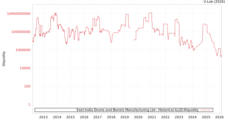 graph of East India Drums and Barrels Manufacturing Ltd ILLIQ-HIST