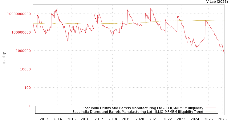 graph of East India Drums and Barrels Manufacturing Ltd ILLIQ-MFMEM