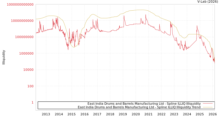 graph of East India Drums and Barrels Manufacturing Ltd ILLIQ-SMEM