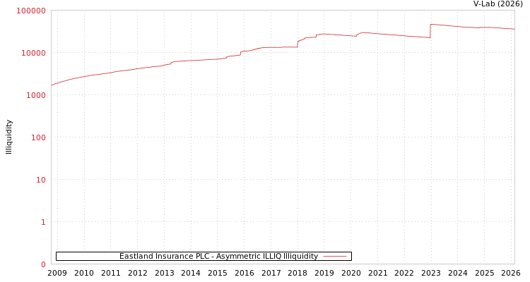 graph of Eastland Insurance PLC ILLIQ-AMEM