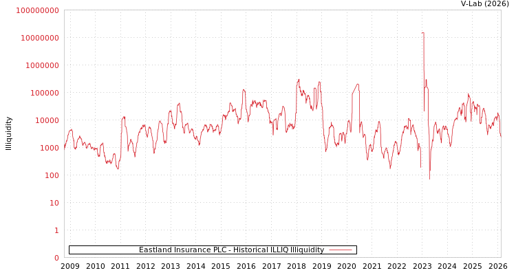 graph of Eastland Insurance PLC ILLIQ-HIST