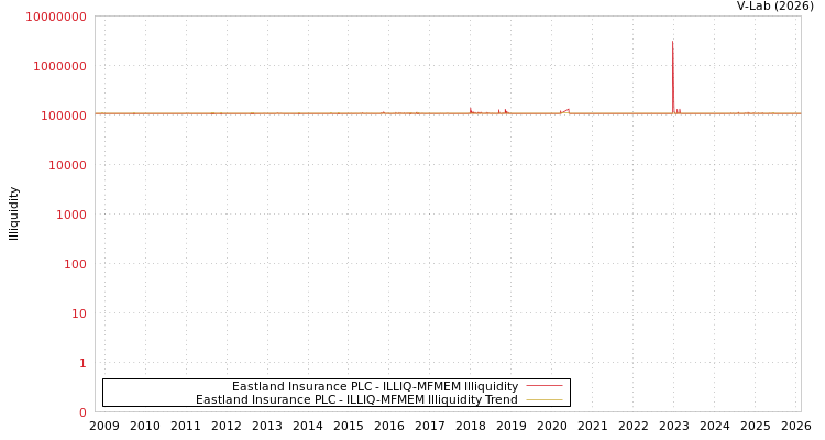 graph of Eastland Insurance PLC ILLIQ-MFMEM