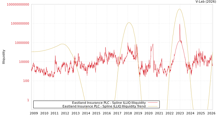 graph of Eastland Insurance PLC ILLIQ-SMEM