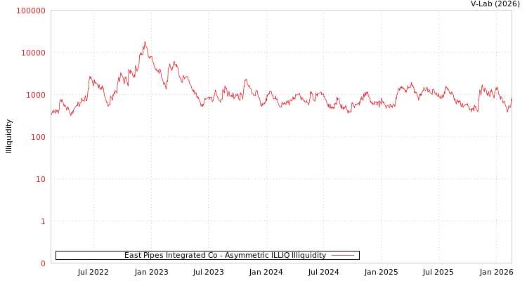 graph of East Pipes Integrated Co ILLIQ-AMEM