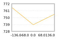 Impact of return on liquidity tomorrow