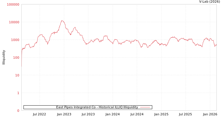 graph of East Pipes Integrated Co ILLIQ-HIST