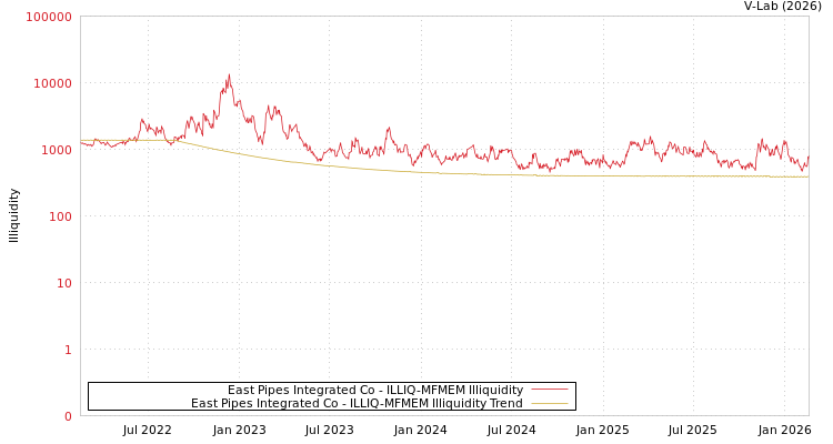 graph of East Pipes Integrated Co ILLIQ-MFMEM