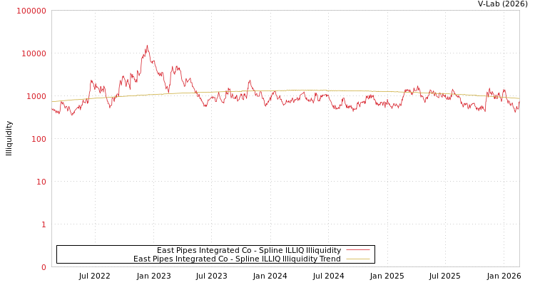 graph of East Pipes Integrated Co ILLIQ-SMEM