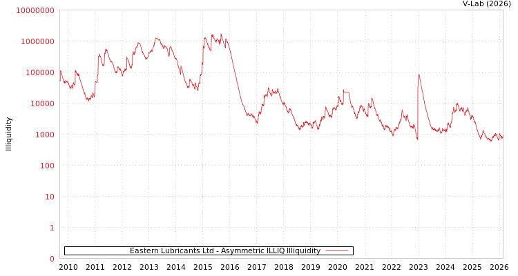 graph of Eastern Lubricants Ltd ILLIQ-AMEM