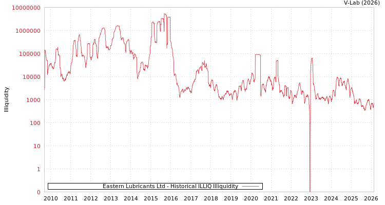 graph of Eastern Lubricants Ltd ILLIQ-HIST