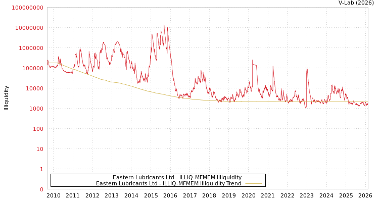 graph of Eastern Lubricants Ltd ILLIQ-MFMEM