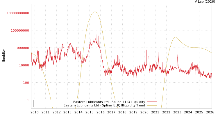 graph of Eastern Lubricants Ltd ILLIQ-SMEM