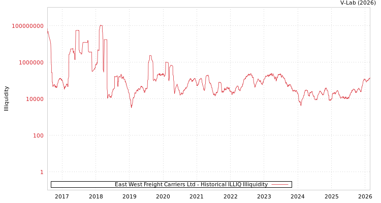 graph of East West Freight Carriers Ltd ILLIQ-HIST