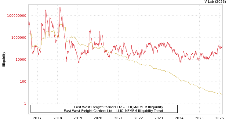 graph of East West Freight Carriers Ltd ILLIQ-MFMEM