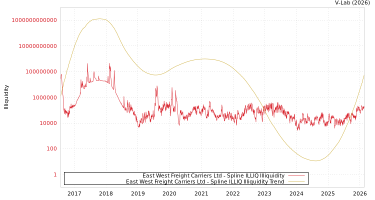 graph of East West Freight Carriers Ltd ILLIQ-SMEM