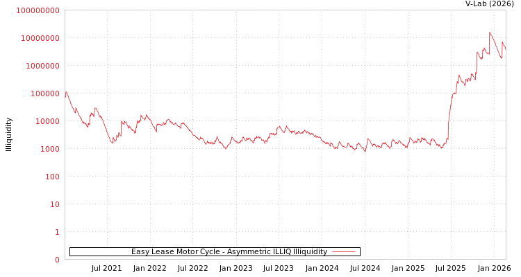 graph of Easy Lease Motor Cycle ILLIQ-AMEM