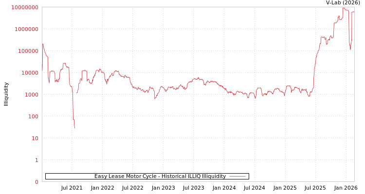 graph of Easy Lease Motor Cycle ILLIQ-HIST