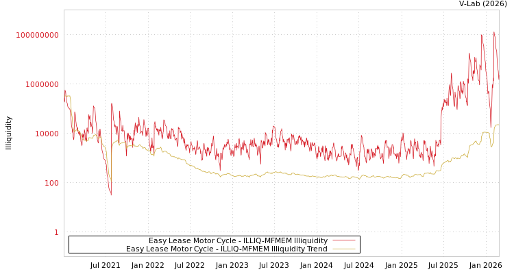 graph of Easy Lease Motor Cycle ILLIQ-MFMEM