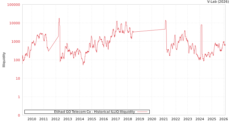 graph of Etihad GO Telecom Co ILLIQ-HIST