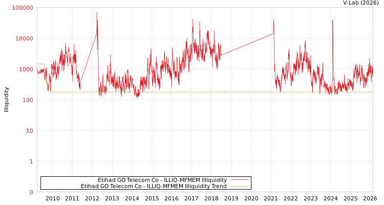 graph of Etihad GO Telecom Co ILLIQ-MFMEM
