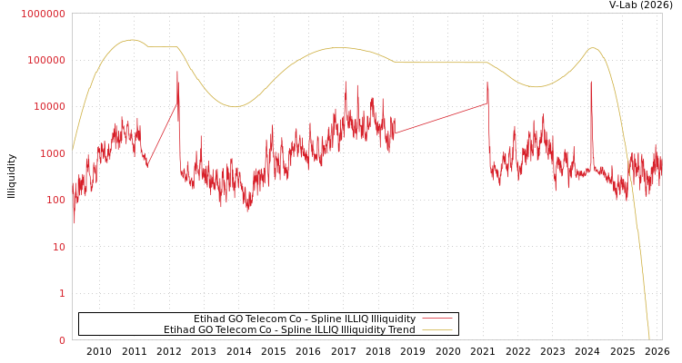 graph of Etihad GO Telecom Co ILLIQ-SMEM