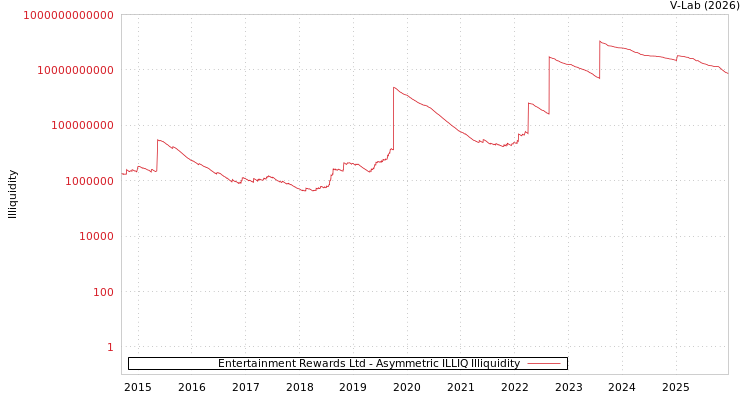 graph of Entertainment Rewards Ltd ILLIQ-AMEM