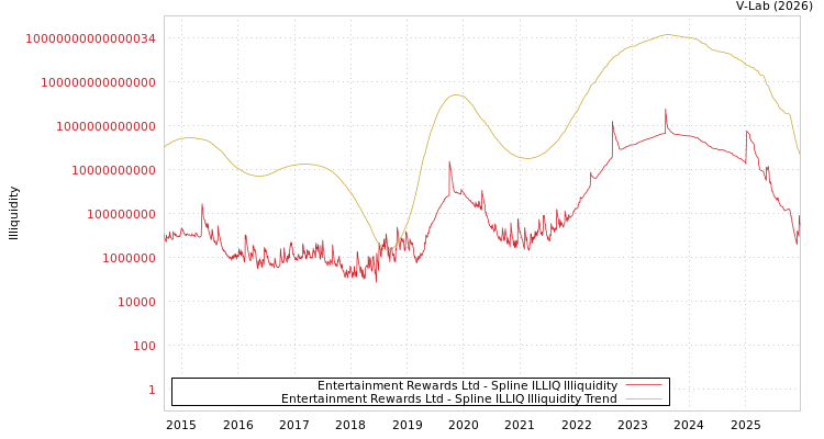 graph of Entertainment Rewards Ltd ILLIQ-SMEM
