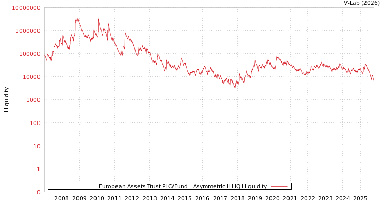 graph of European Assets Trust PLC/Fund ILLIQ-AMEM