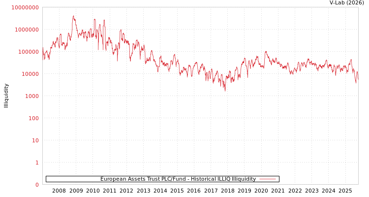 graph of European Assets Trust PLC/Fund ILLIQ-HIST