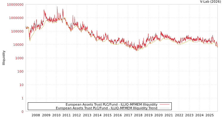 graph of European Assets Trust PLC/Fund ILLIQ-MFMEM