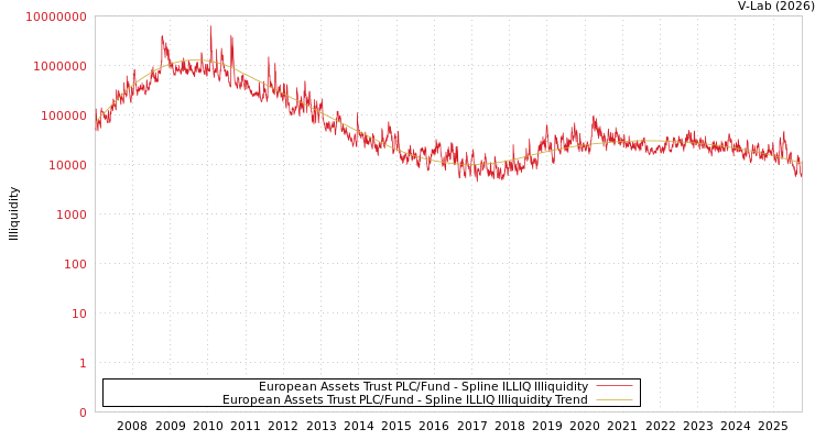 graph of European Assets Trust PLC/Fund ILLIQ-SMEM