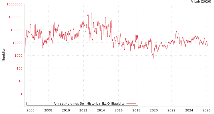 graph of Amrest Holdings Se ILLIQ-HIST