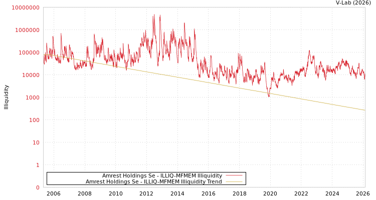 graph of Amrest Holdings Se ILLIQ-MFMEM