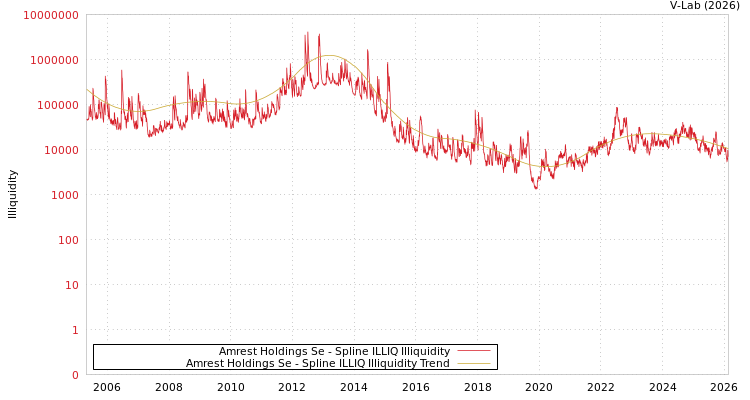 graph of Amrest Holdings Se ILLIQ-SMEM