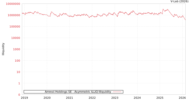 graph of Amrest Holdings SE ILLIQ-AMEM