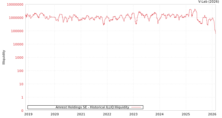 graph of Amrest Holdings SE ILLIQ-HIST