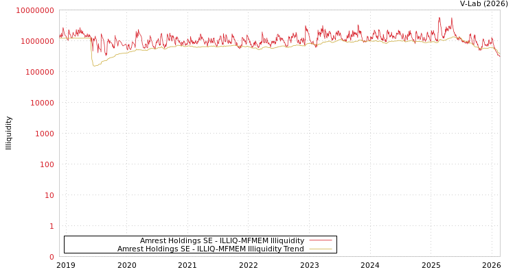 graph of Amrest Holdings SE ILLIQ-MFMEM
