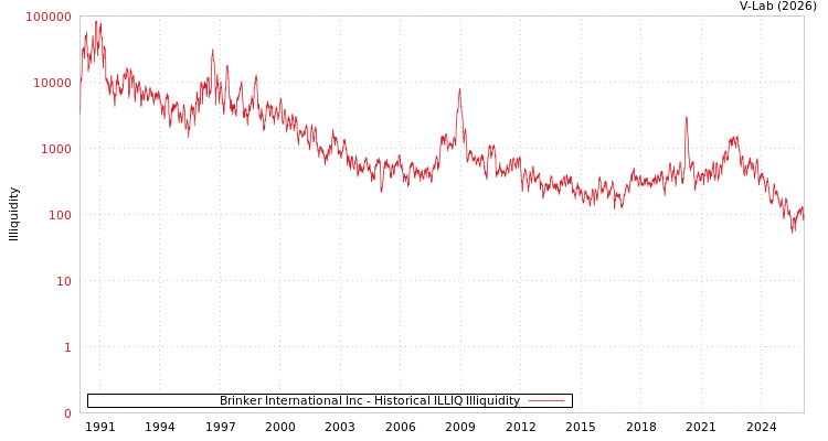 graph of Brinker International Inc ILLIQ-HIST